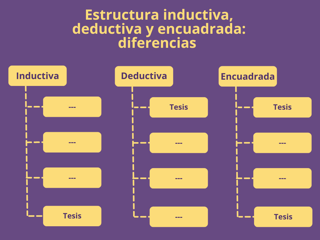 Estructura inductiva, deductiva y encuadrada diferencias