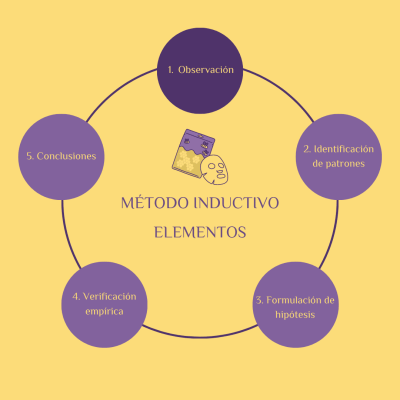 M Todo Inductivo Y Deductivo Definici N Caracter Sticas Y Ejemplos